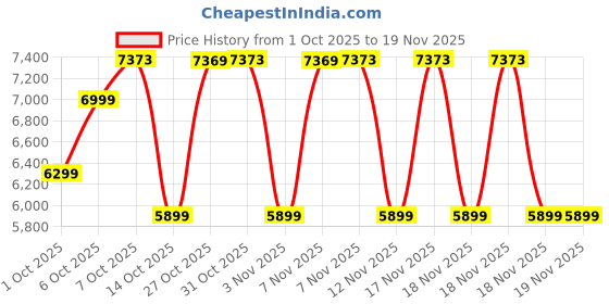 in.puma.com PUMA HOOPS x HARRY POTTER Women's Basketball Sweatpants puma Price History Graph from 1 Oct 2025 to 18 Nov 2025