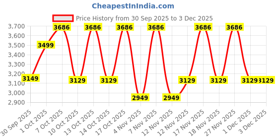 in.puma.com PUMA HOOPS x HARRY POTTER Women's Long Sleeve Basketball Tee puma Price History Graph from 30 Sep 2025 to 3 Dec 2025