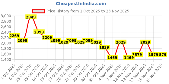 in.puma.com puma HOOPS x HARRY POTTER™ Women's Oversized Basketball Tee puma Price History Graph from 1 Oct 2025 to 22 Nov 2025