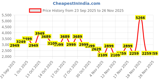 in.puma.com puma HOOPS x HARRY POTTER™ Women's Relaxed Fit Basketball Shorts puma Price History Graph from 23 Sep 2025 to 26 Nov 2025