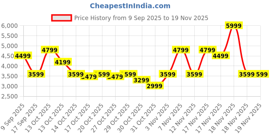 in.puma.com puma HOOPS x LAFRANCÉ Basketball Backpack puma Price History Graph from 9 Sep 2025 to 19 Nov 2025