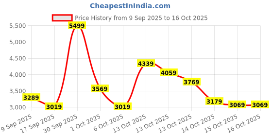 in.puma.com puma Hoops x Polar Express Men's Relaxed Fit Basketball PJ Pants puma Price History Graph from 9 Sep 2025 to 16 Oct 2025