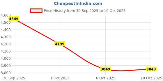 in.puma.com puma HOOPS x SCOOBY DOO Men's Basketball Pants puma Price History Graph from 30 Sep 2025 to 4 Oct 2025