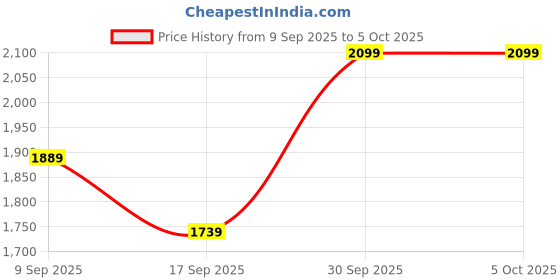 in.puma.com puma House of Graphics Ace Men's Relaxed Tee puma Price History Graph from 9 Sep 2025 to 5 Oct 2025