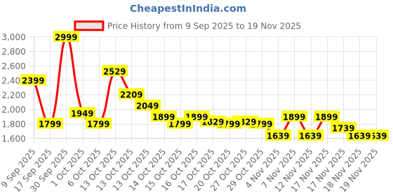 in.puma.com puma House of Graphics Men's Boxy Fit Cotton Tee puma Price History Graph from 9 Sep 2025 to 18 Nov 2025