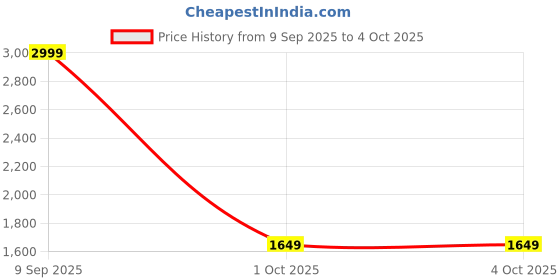 in.puma.com puma House of Graphics Men's Boxy Fit Cotton Tee puma Price History Graph from 9 Sep 2025 to 4 Oct 2025