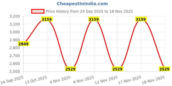 in.puma.com puma House of Graphics Men's Boxy Fit Cotton Tee puma Price History Graph from 24 Sep 2025 to 18 Nov 2025