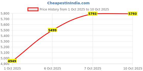 in.puma.com puma House of Graphics Men’s Long Sleeve Relaxed Tee puma Price History Graph from 1 Oct 2025 to 9 Oct 2025