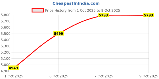 in.puma.com puma House of Graphics Men's Long Sleeve Tee puma Price History Graph from 1 Oct 2025 to 9 Oct 2025