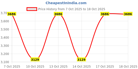 in.puma.com puma House of Graphics Men's Relaxed Fit Cotton Tee puma Price History Graph from 7 Oct 2025 to 18 Oct 2025