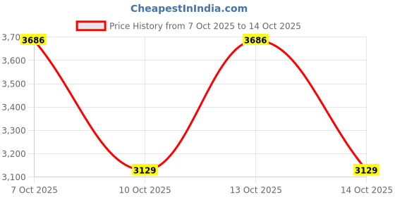 in.puma.com puma House of Graphics Men's Relaxed Fit Cotton Tee puma Price History Graph from 7 Oct 2025 to 13 Oct 2025