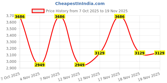 in.puma.com puma House of Graphics Men's Relaxed Fit Cotton Tee puma Price History Graph from 7 Oct 2025 to 19 Nov 2025
