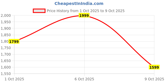 in.puma.com puma House of Graphics Men's Relaxed Fit Cotton Tee puma Price History Graph from 1 Oct 2025 to 9 Oct 2025