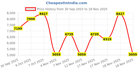 in.puma.com puma House of Graphics Men's Relaxed Fit Hoodie puma Price History Graph from 30 Sep 2025 to 18 Nov 2025