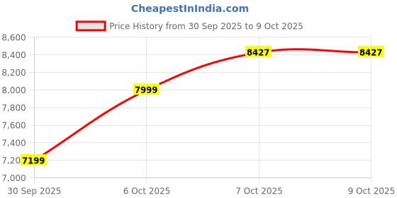 in.puma.com puma House of Graphics Men's Relaxed Fit Hoodie puma Price History Graph from 30 Sep 2025 to 4 Oct 2025