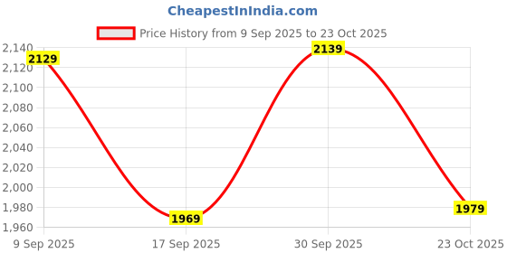 in.puma.com puma House of Graphics Men's Relaxed Fit T-shirt puma Price History Graph from 9 Sep 2025 to 23 Oct 2025