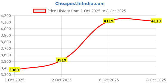 in.puma.com puma Hybrid NX Men's Running Shoes puma Price History Graph from 1 Oct 2025 to 8 Oct 2025