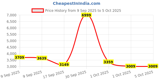 in.puma.com puma Hyperglide X FusionLite Everyday Running Shoes puma Price History Graph from 9 Sep 2025 to 5 Oct 2025