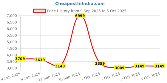 in.puma.com puma Hyperglide X FusionLite Everyday Running Shoes puma Price History Graph from 9 Sep 2025 to 5 Oct 2025