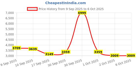 in.puma.com puma Hyperglide X FusionLite Everyday Running Shoes puma Price History Graph from 9 Sep 2025 to 5 Oct 2025