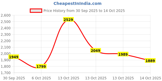 in.puma.com puma HYPERNATURAL Youth Printed Half-Zip Relaxed Fit Sweatshirt puma Price History Graph from 30 Sep 2025 to 13 Oct 2025