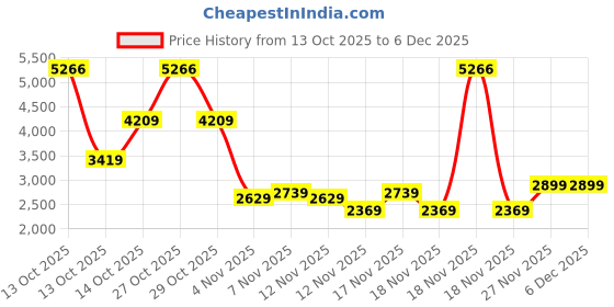 in.puma.com puma ICONIC T7 Women's Track Pants puma Price History Graph from 13 Oct 2025 to 5 Dec 2025