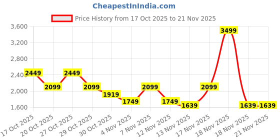in.puma.com puma Ignite Backpack puma Price History Graph from 17 Oct 2025 to 21 Nov 2025