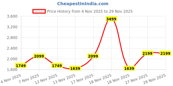 in.puma.com puma Ignite Backpack puma Price History Graph from 4 Nov 2025 to 28 Nov 2025