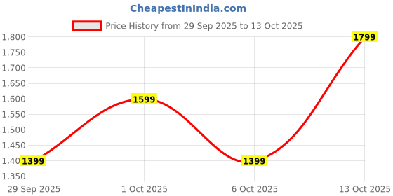 in.puma.com puma Ignite Crossbody bag puma Price History Graph from 29 Sep 2025 to 13 Oct 2025