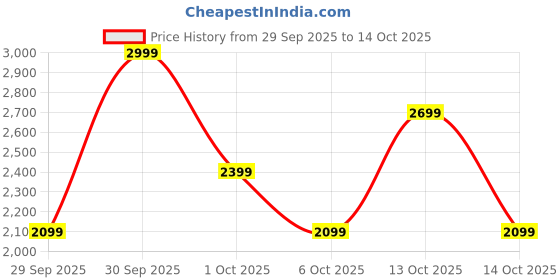 in.puma.com puma Ignite Gym Barrel Bag puma Price History Graph from 29 Sep 2025 to 13 Oct 2025