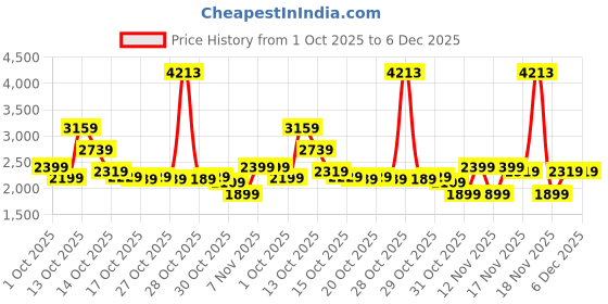 in.puma.com puma IndividualBLAZE Women's 1/4 Zip Football Top puma Price History Graph from 1 Oct 2025 to 5 Dec 2025