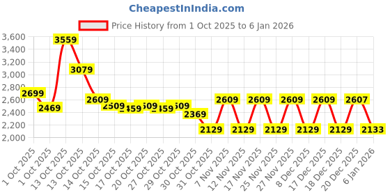 in.puma.com puma IndividualBLAZE Women's 1/4 Zip Football Top puma Price History Graph from 1 Oct 2025 to 4 Jan 2026