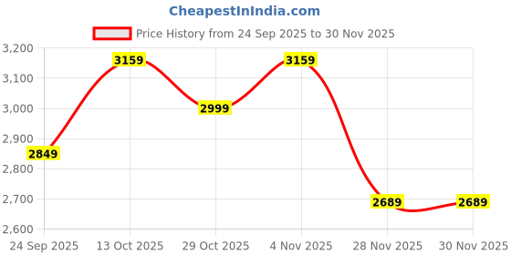 in.puma.com puma indPadel Men's Sweat-Wicking Graphic Jersey puma Price History Graph from 24 Sep 2025 to 30 Nov 2025