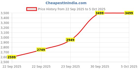 in.puma.com puma Infuse Mock Neck Women's Oversized Sweatshirt puma Price History Graph from 22 Sep 2025 to 4 Oct 2025