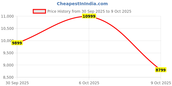 in.puma.com puma Inhale Men's Sneakers puma Price History Graph from 30 Sep 2025 to 9 Oct 2025