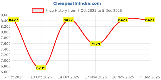 in.puma.com puma Jer-She Baseball-Inspired Women's Oversized Jersey puma Price History Graph from 7 Oct 2025 to 5 Dec 2025
