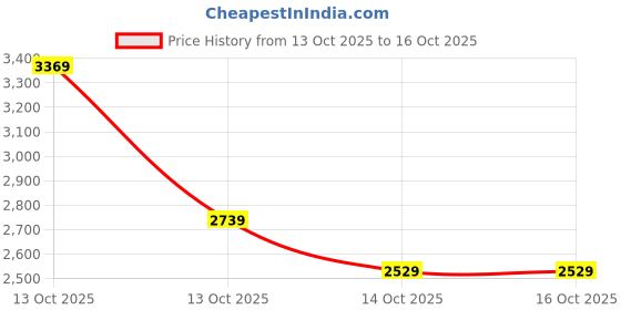 in.puma.com puma Jer-She Women's Basketball Shorts puma Price History Graph from 13 Oct 2025 to 16 Oct 2025