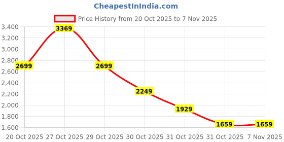in.puma.com puma Jetfly Men's Sneakers puma Price History Graph from 20 Oct 2025 to 6 Nov 2025