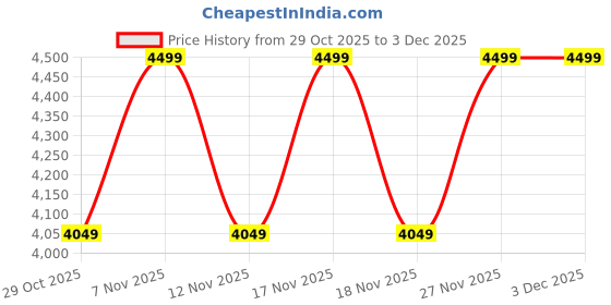 in.puma.com puma Kardio Women's Slip-On Sneakers puma Price History Graph from 29 Oct 2025 to 3 Dec 2025