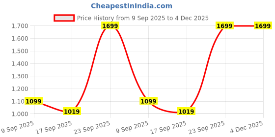 in.puma.com puma Ketava Duo Men's Quick Dry Swimming Flip-Flops puma Price History Graph from 9 Sep 2025 to 4 Dec 2025