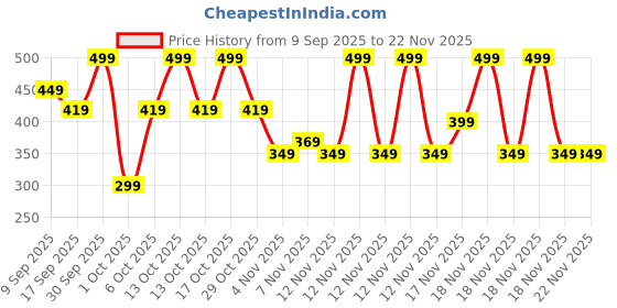in.puma.com puma Kids Face Mask II puma Price History Graph from 9 Sep 2025 to 22 Nov 2025
