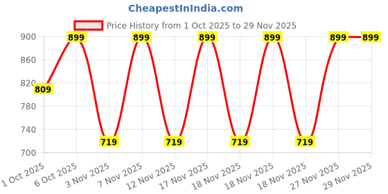 in.puma.com puma Kid's Regular Fit Polo puma Price History Graph from 1 Oct 2025 to 29 Nov 2025