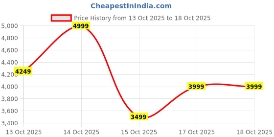 in.puma.com puma Kids Softride Enzo Evo Slip-On Shoes puma Price History Graph from 13 Oct 2025 to 18 Oct 2025