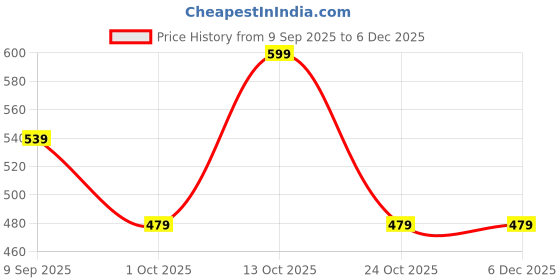 in.puma.com puma Kid's Woven Cap puma Price History Graph from 9 Sep 2025 to 5 Dec 2025