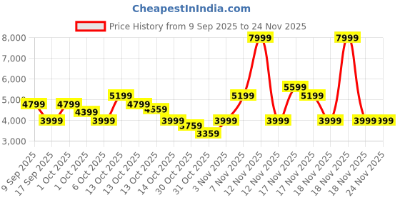 in.puma.com puma KING MATCH FG/AG Football Boots puma Price History Graph from 9 Sep 2025 to 24 Nov 2025