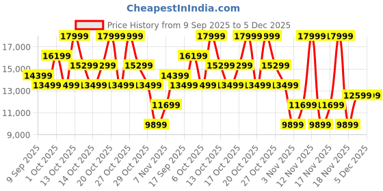 in.puma.com puma KING ULTIMATE FG/AG Football Boots puma Price History Graph from 9 Sep 2025 to 4 Dec 2025