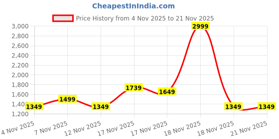 in.puma.com puma Knight Backpack puma Price History Graph from 4 Nov 2025 to 20 Nov 2025
