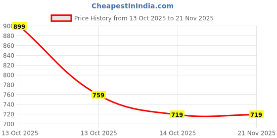 in.puma.com puma Knitted Cat Wristbands Pack of 2 puma Price History Graph from 13 Oct 2025 to 21 Nov 2025