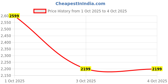 in.puma.com puma Knitted Men's Slim Fit Jacket puma Price History Graph from 1 Oct 2025 to 4 Oct 2025