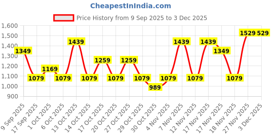 in.puma.com puma LaMelo Gymsack puma Price History Graph from 9 Sep 2025 to 2 Dec 2025